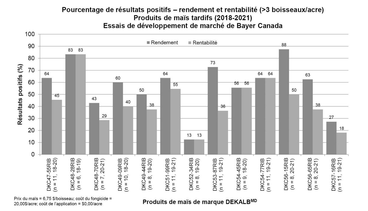 La figure 9 présente le pourcentage moyen de victoires pour le rendement agronomique et le rendement économique pour les produits de maïs de marque DEKALB à maturité tardive traités avec un fongicide.